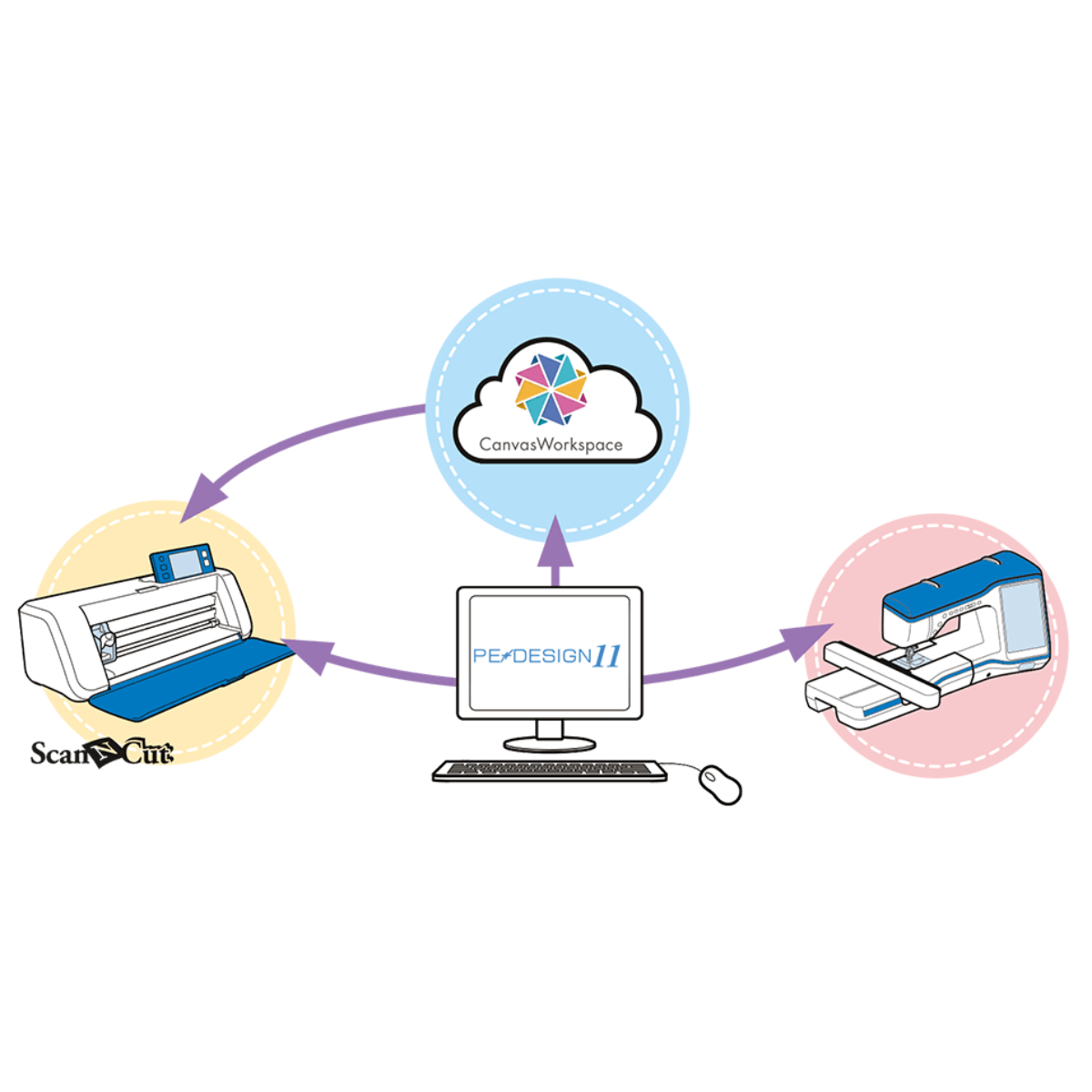 Brother aggiornamento software Upgrade dal PE-10 al PE-11